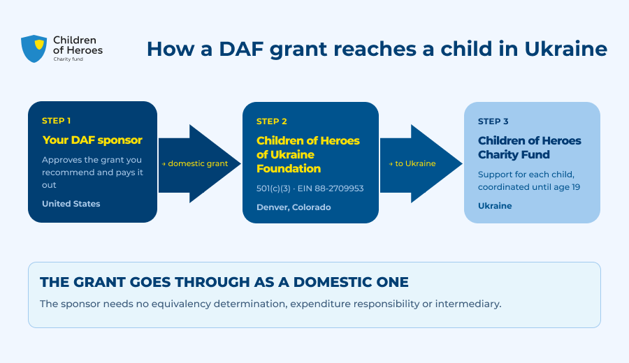 Diagram showing a donor-advised fund grant going to Children of Heroes of Ukraine Foundation, a US 501(c)(3), and then to programs for children in Ukraine