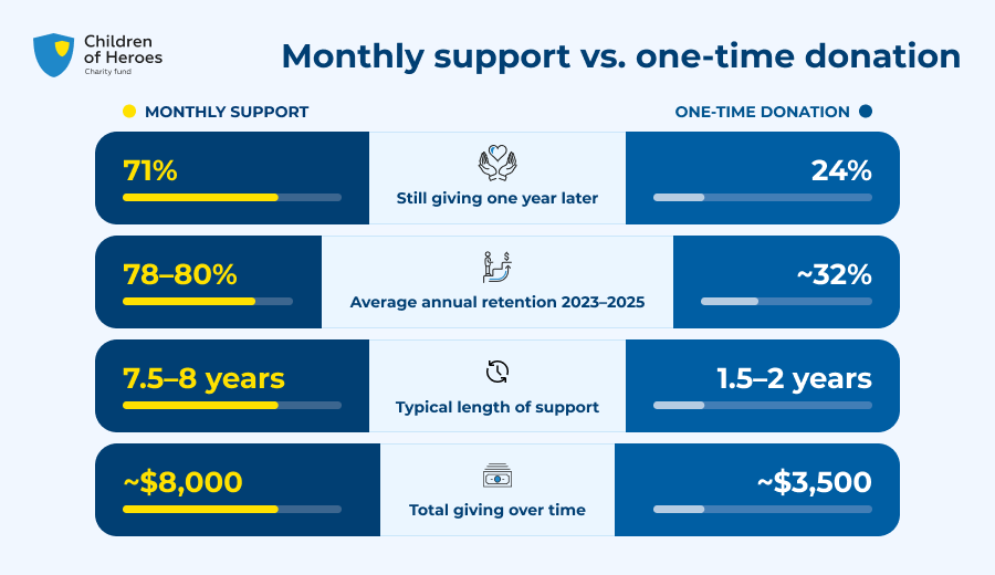 Monthly support vs one-time donation: comparison table