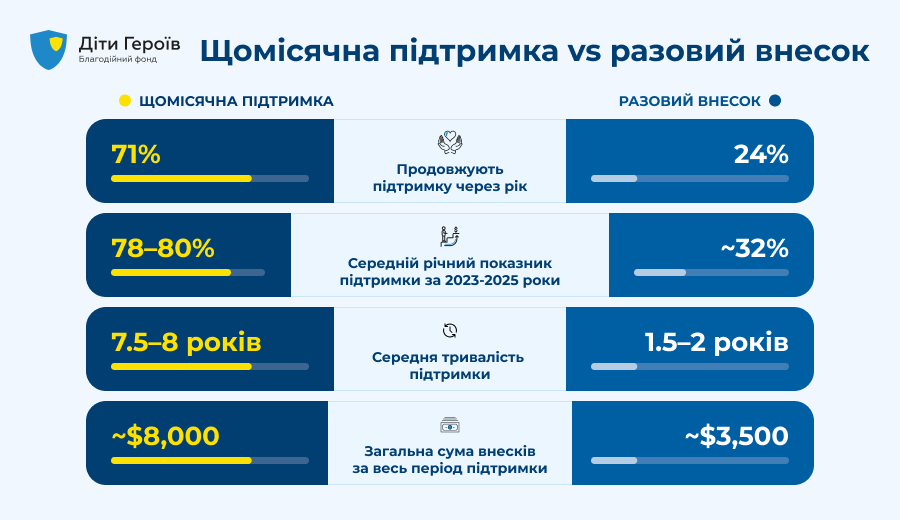 Щомісячна підтримка чи разовий донат: порівняльна таблиця